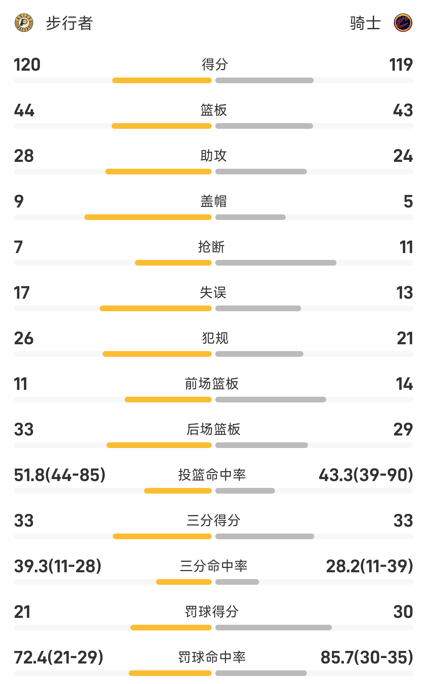星空体育-攻不开很难赢步行者今年季后赛得分不足110分时战绩1胜5负的简单介绍