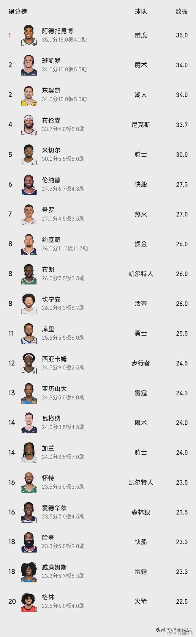 攻不开很难赢步行者今年季后赛得分不足110分时战绩1胜5负的简单介绍