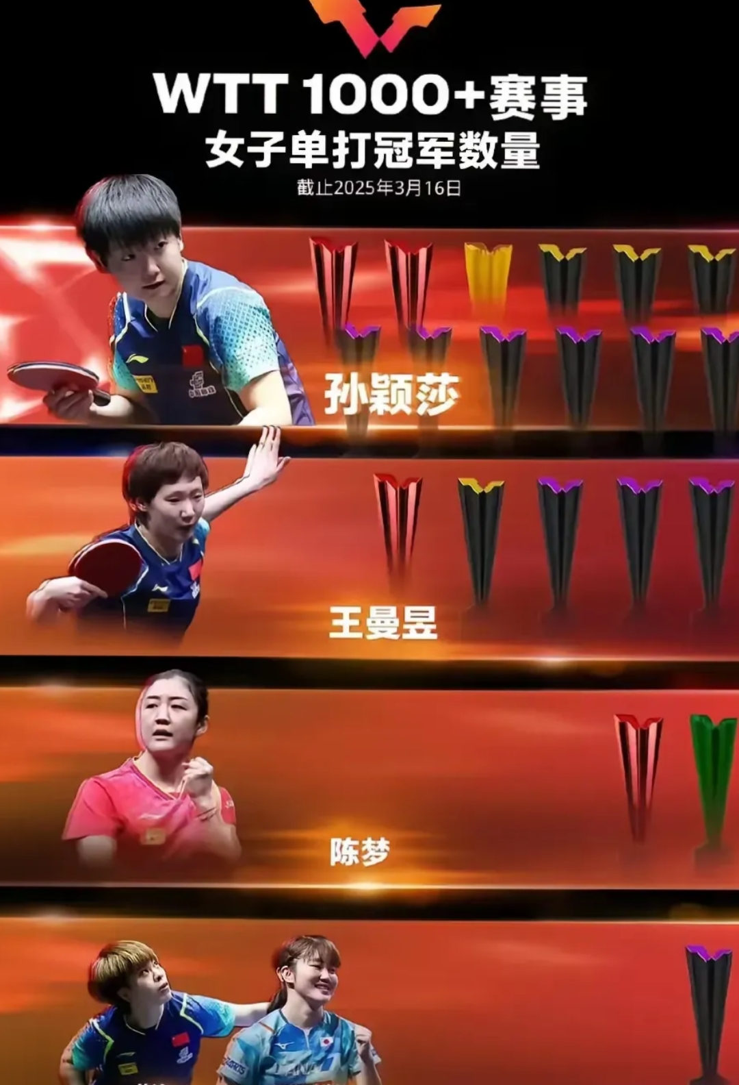 星空体育-关于WTT球星赛:日德率先夺金!8月3日赛程:张本美和雨果冲冠的信息