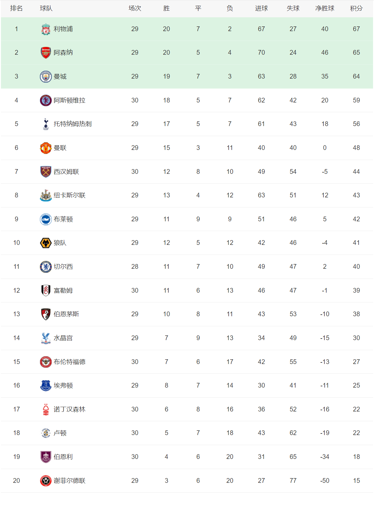 关于皇马在场上取胜积分领先位置的信息