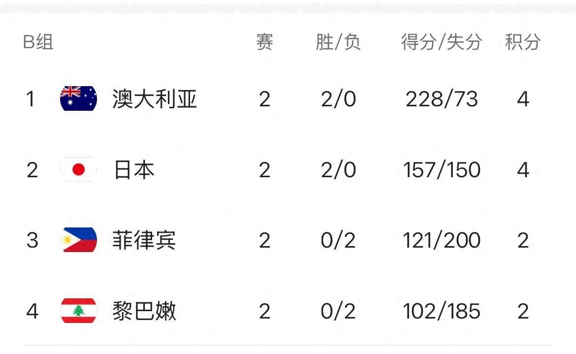 关于亚洲杯篮球赛：日本队被澳大利亚队击溃遭淘汰的信息