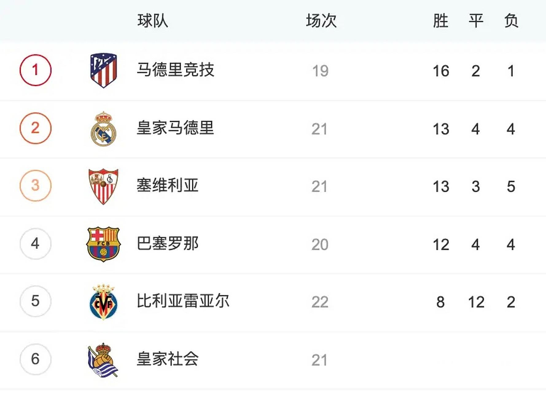 皇马逆转取胜，升至积分榜首
