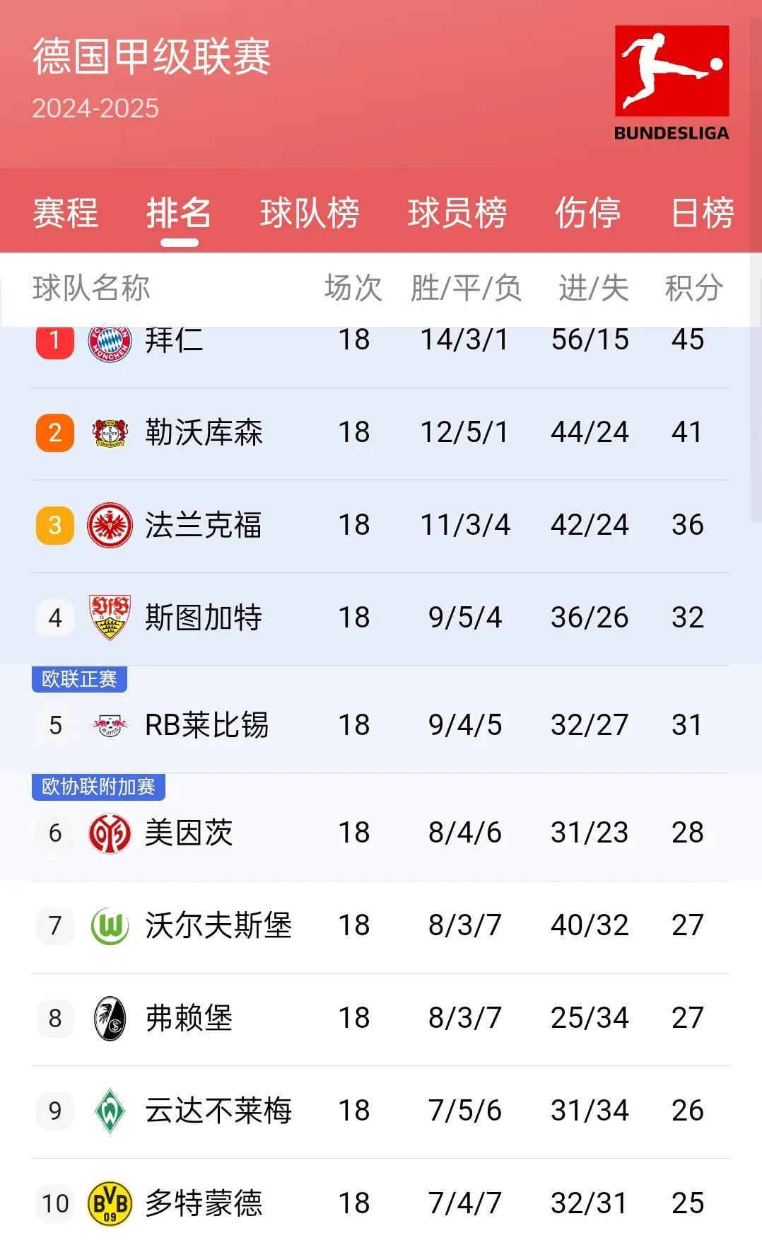 葡萄牙战胜匈牙利，领跑欧洲预选赛积分榜的简单介绍