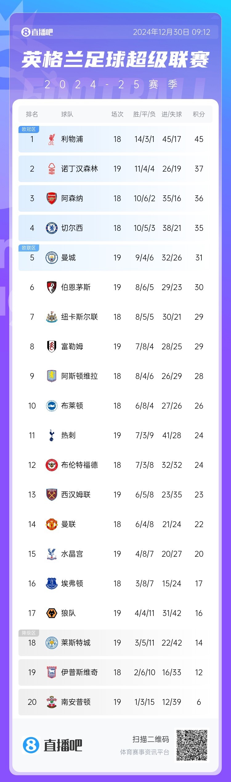 利物浦主场大胜，稳占英超榜首位置